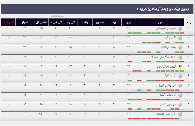 جدول کامل لیگ دسته دوم فوتبال کشورجدول کامل لیگ دسته دوم کشور