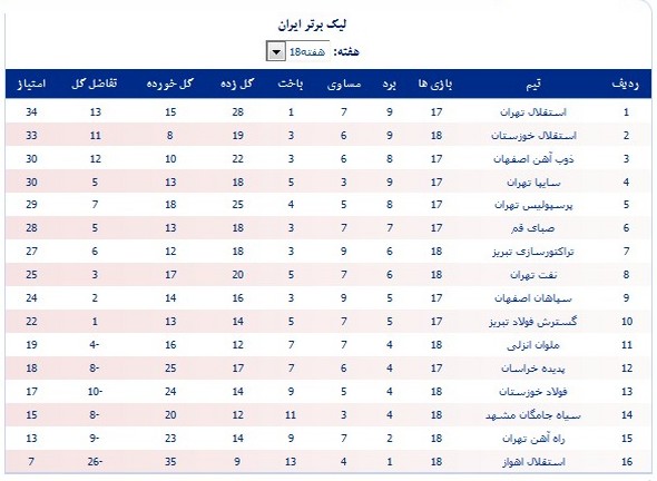 عکس/جدول لیگ برتر در پایان مسابقات امروز