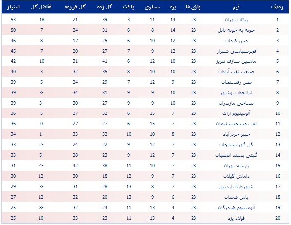 جدول رده‌بندی لیگ دسته اول فوتبال کشور