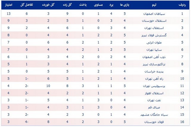 عکس/جدول رده‌بندی لیگ برتر