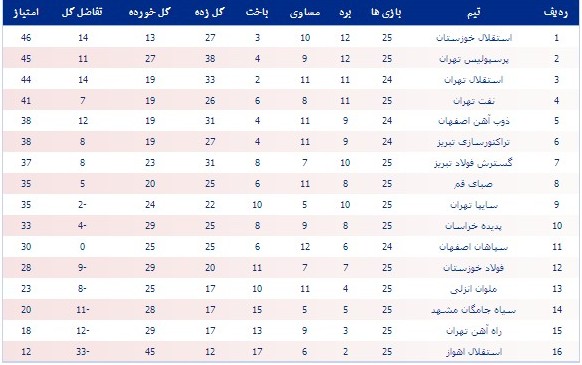 جدول رده‌بندی لیگ برتر فوتبال کشور
