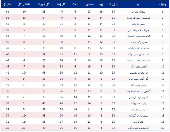 جدول رده‎بندی لیگ یک در پایان هفته سی‎وسوم