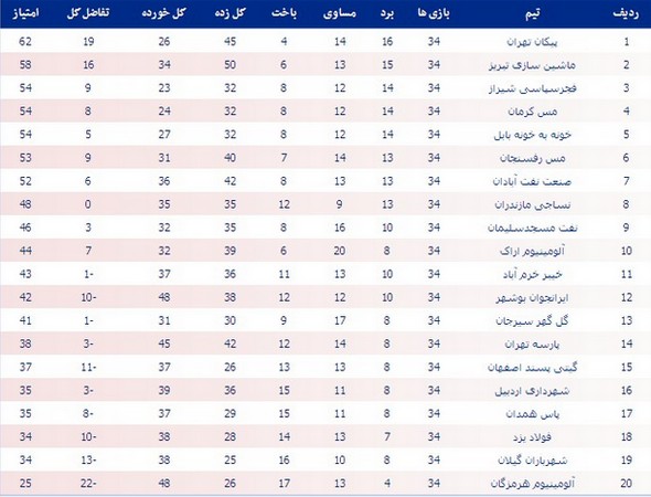 جدول رده‎بندی لیگ دسته اول فوتبال کشور