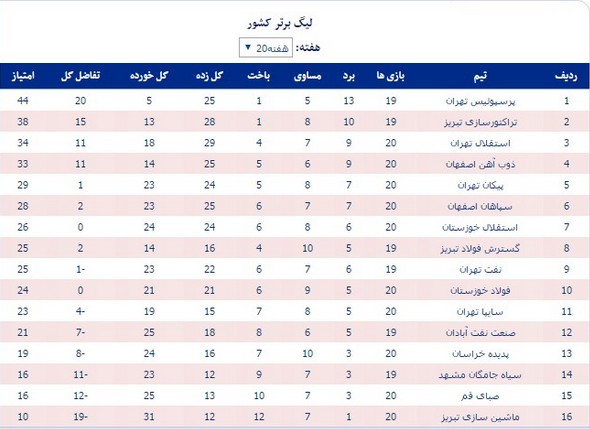 جدول رده‌بندی لیگ برتر فوتبال کشور