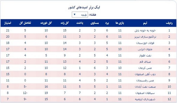 جدول رده‌‌بندی لیگ برتر فوتبال امیدهای کشور
