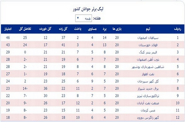 جدول رده‌بندی لیگ برتر فوتبال جوانان کشور