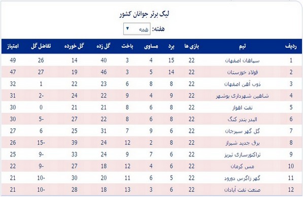 جدول رده‌بندی نهایی لیگ برتر فوتبال جوانان