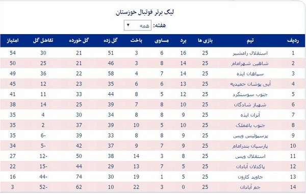 نتایج و جدول رده‌بندی لیگ برتر خوزستان