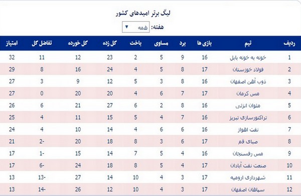 جدول رده‌بندی لیگ برتر امیدهای ایران