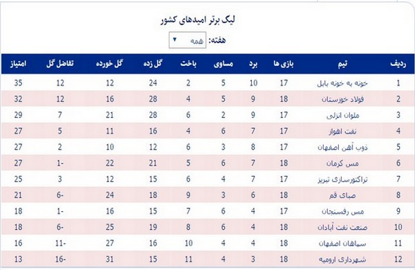 جدول رده‌بندی لیگ برتر امیدهای کشور