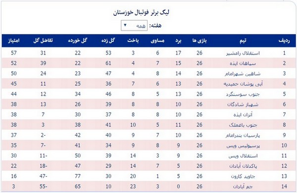 جدول رده‌بندی نهایی لیگ برتر استان