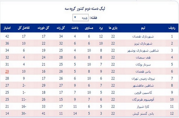 جدول رده‌بندی نهایی گروه سوم لیگ دسته دوم