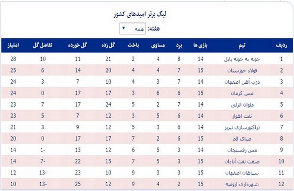 جدول رده‌بندی لیگ برتر فوتبال امیدهای کشور
