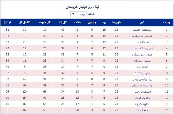 آبی‌های رامشیر در یک‌قدمی قهرمانی خوزستان