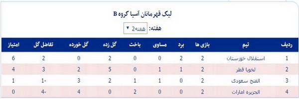 جدول لیگ قهرمانان؛ آبی‌ خوزستان در صدر