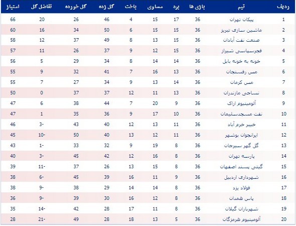 جدول رده‎بندی لیگ دسته اول فوتبال ایران