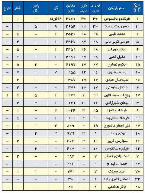 عملکرد استقلال خوزستان از دریچه آمار و ارقام