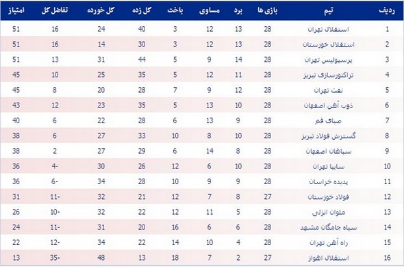 جدول رده‎بندی لیگ برتر فوتبال کشور