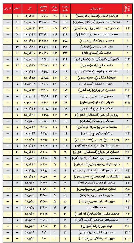 عملکرد آماری 36 دروازه‌بان در لیگ برتر