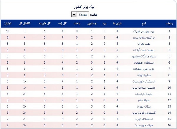 جدول رده بندی لیگ برتر فوتبال ایران