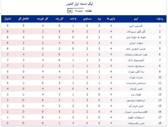 جدول رده‎بندی لیگ دسته اول فوتبال کشور