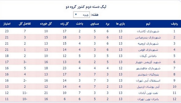 وضعیت هفت تیم خوزستانی در لیگ دسته دوم