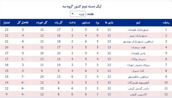 وضعیت هفت تیم خوزستانی در لیگ دسته دوم