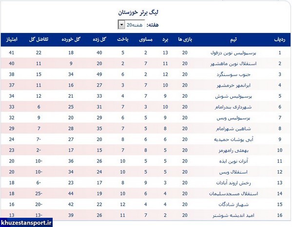 شکست صدرنشین خوزستان با گلزنی دروازه‌بان