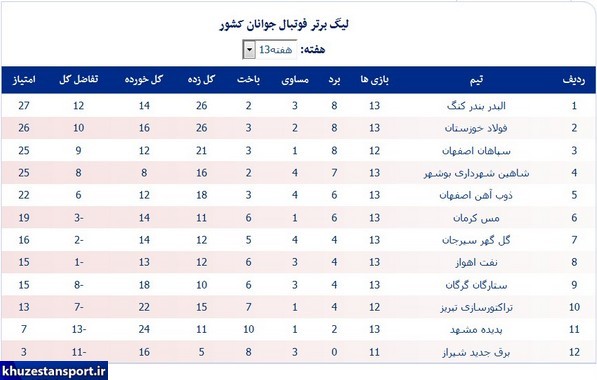 نتایج هفته سیزدهم و جدول لیگ جوانان ایران