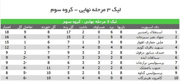 نتایج تیم‌های خوزستانی در هفته هشتم لیگ 3