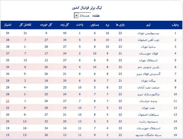 جدول لیگ؛ صعود سایپا و استقلال تهران