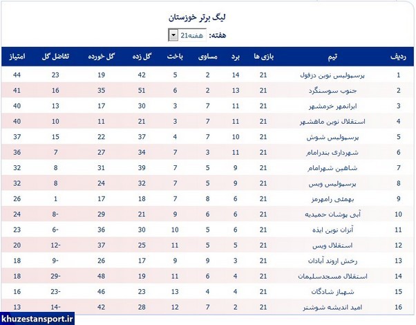 لیگ خوزستان؛ دومین گل متوالی دروازه‌بان استقلال