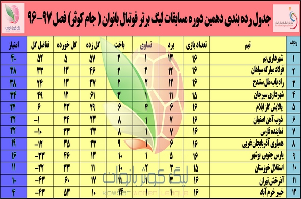 لیگ بانوان؛ استقلال خوزستان در رده دهم