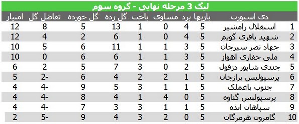 نتایج تیم‌های خوزستانی در هفته پنجم لیگ 3