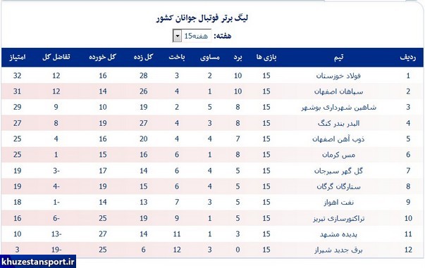 نتایج هفته پانزدهم و جدول لیگ برتر جوانان