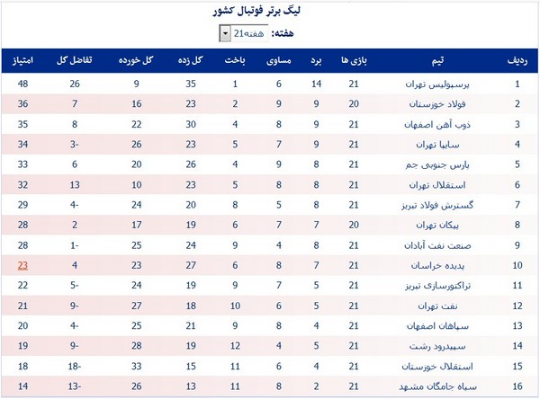 جدول لیگ؛ بازگشت فولاد خوزستان به رده دوم