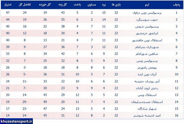 لیگ خوزستان؛ پیروزی صدرنشینان در هفته‌ای پرگل