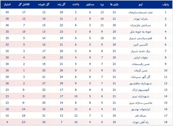 جدول رده‌بندی لیگ دسته اول فوتبال ایران