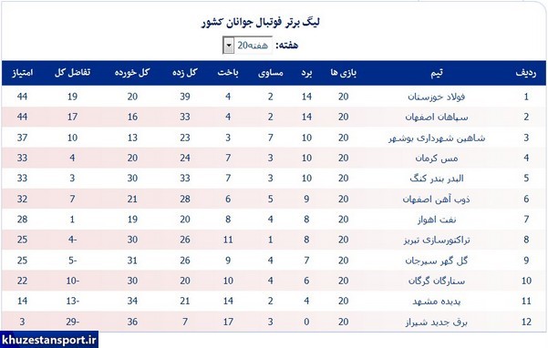 ‌نتایج و جدول رده‌بندی لیگ برتر فوتبال جوانان