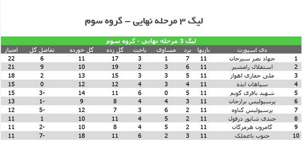 نتایج تیم‌های خوزستان در هفته یازدهم لیگ 3
