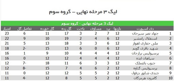 نتایج تیم‌های خوزستانی در هفته دوازدهم لیگ 3