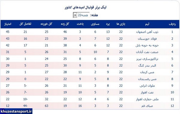 نتایج هفته پایانی و جدول لیگ برتر امیدهای ایران