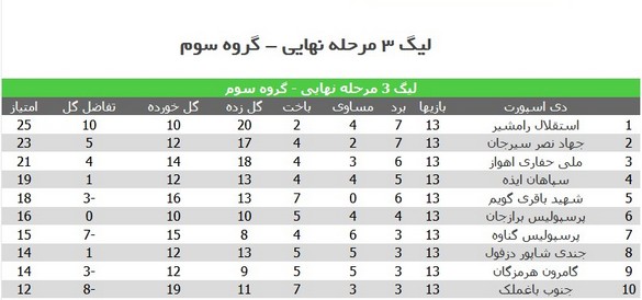 نتایج تیم‌های خوزستانی در هفته سیزدهم لیگ 3