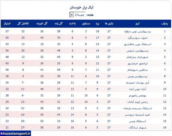 لیگ خوزستان؛ رقابت قهرمانی گرم‌تر شد