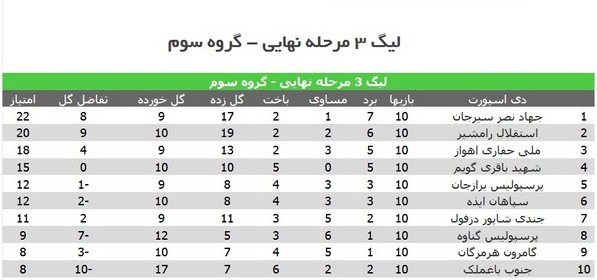 نتایج تیم‌های خوزستانی در هفته دهم لیگ 3