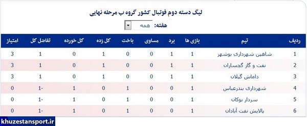 نتایج مرحله نهایی لیگ دسته دوم فوتبال ایران