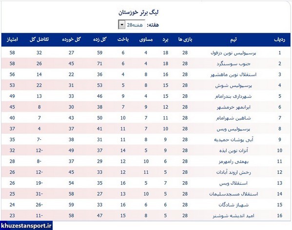 لیگ خوزستان؛ رقابت نزدیک پرسپولیس و جنوب