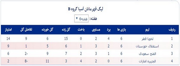 جدول رده‌بندی گروه B لیگ قهرمانان آسیا
