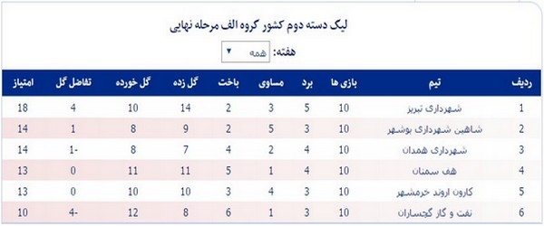 نتایج و جدول رده‌بندی نهایی لیگ دسته دوم