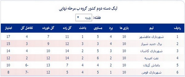 نتایج و جدول رده‌بندی نهایی لیگ دسته دوم